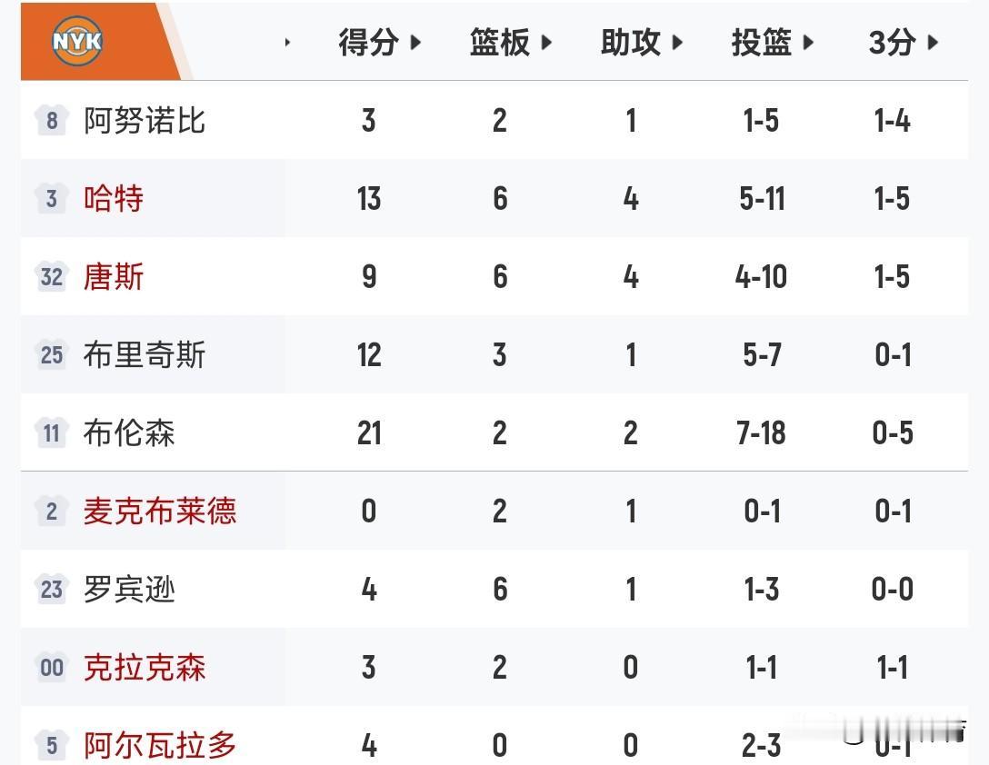 真歇大了？
尼克斯在横扫76人后，休息了整整9天时间。
而骑士队和活塞队打完抢七