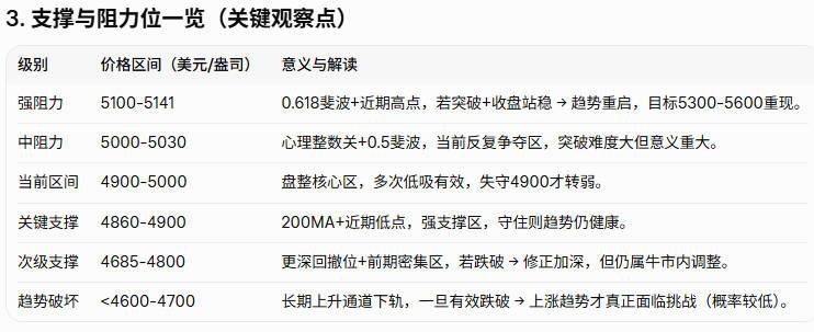 黄金近期确实出现了明显回调（pullback），但从主流技术分析视角来看，整体上