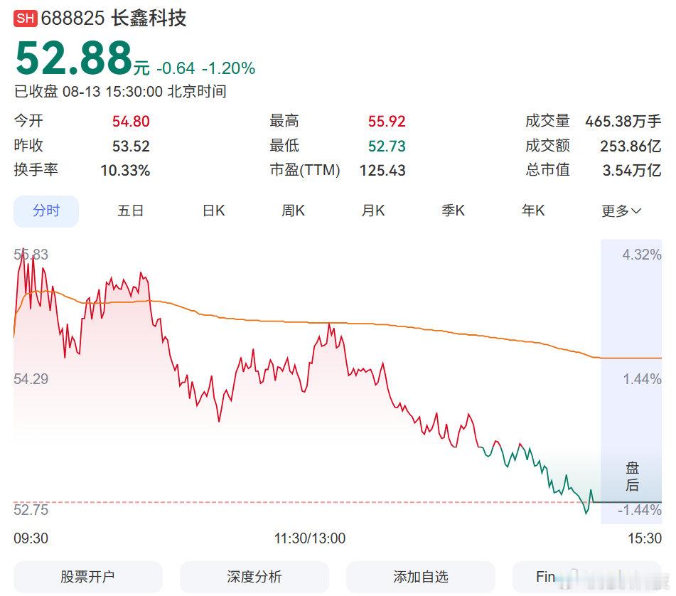 【长鑫市值超过腾讯，长鑫成中国市值最高上市公司】8 月 13 日，长鑫科技目前市