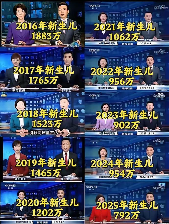 近10年出生人口数量，除了2024年新生儿是增长的，其他的年份新生儿数量都在下降