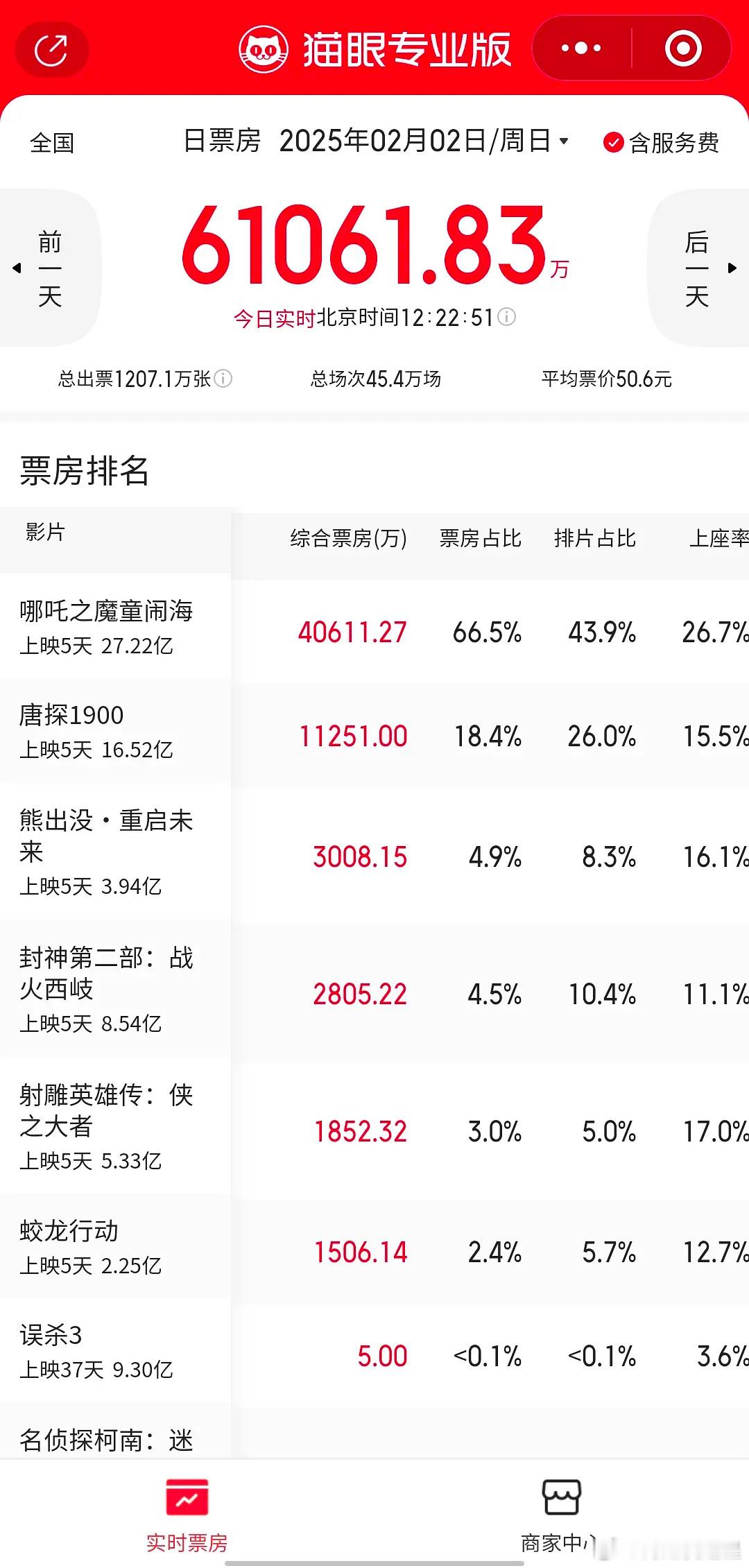 哪吒票房 初五才过半天哪吒就破4亿了，下午消费能力更强！预测今天能破10亿，大过