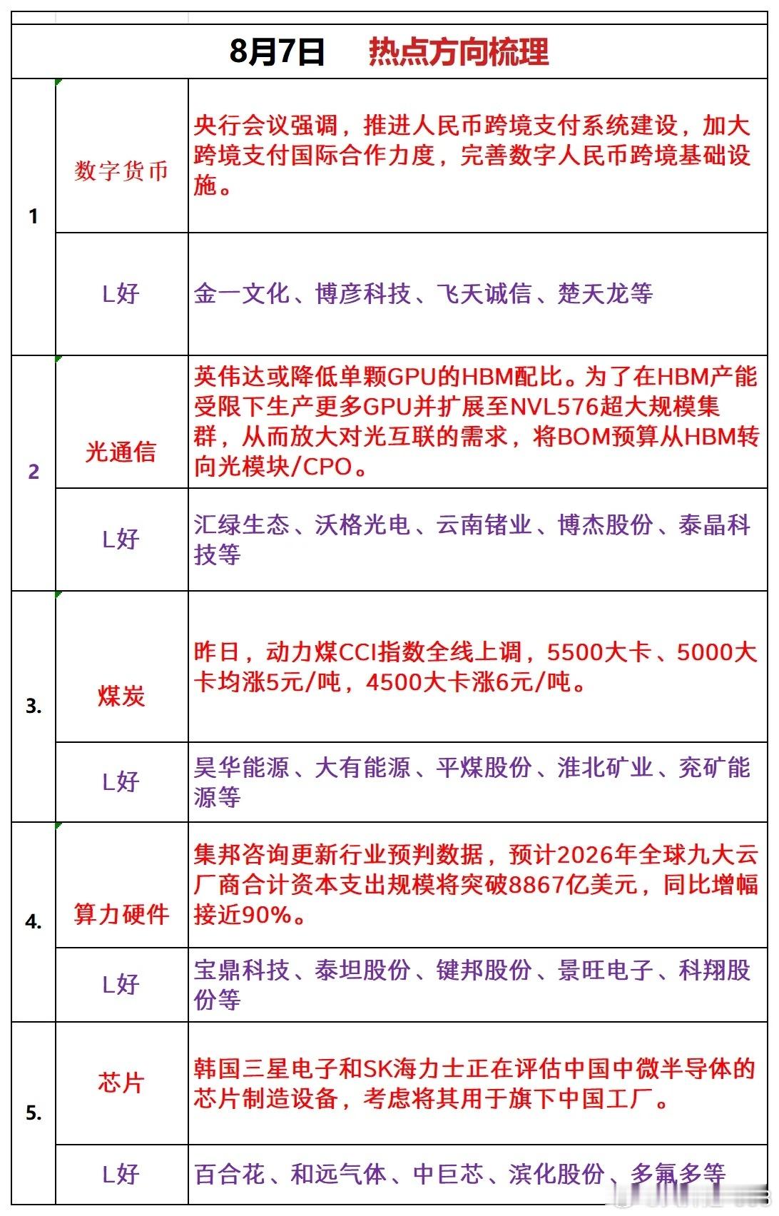 8月7日 热点方向梳理1、数字货币央行会议强调，推进人民币跨境支付系统建设，加大