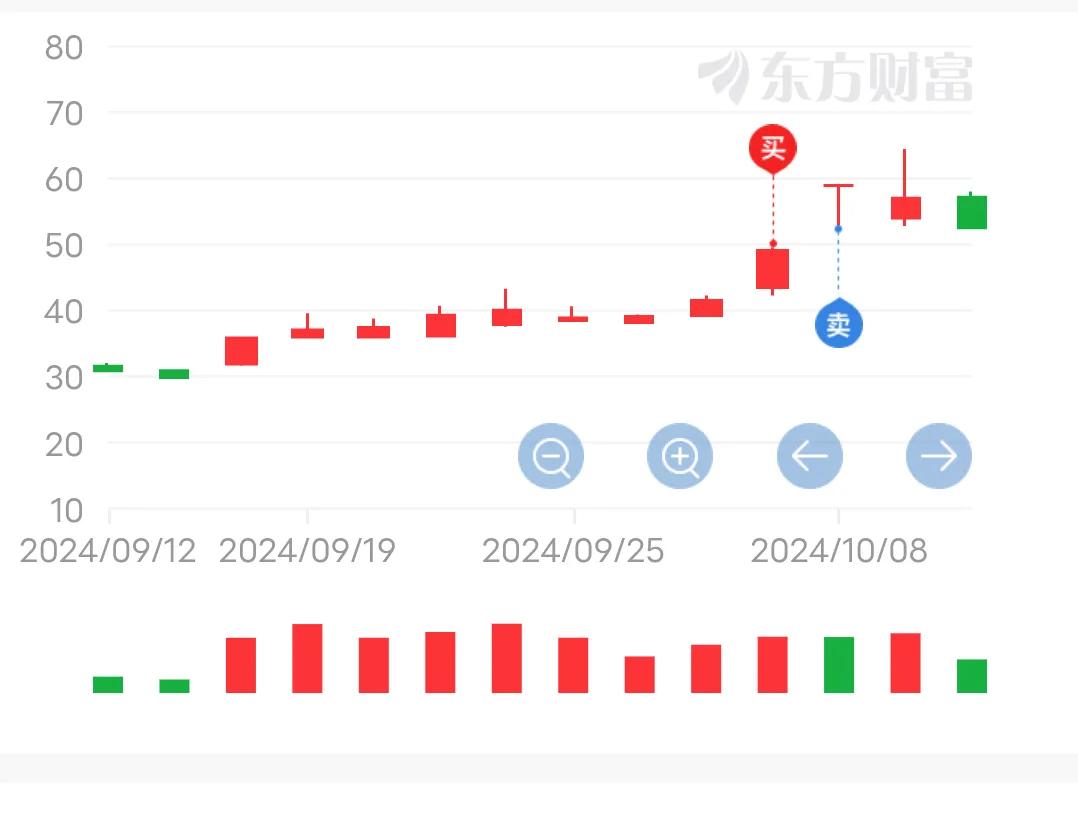 10月8号早盘大盘高开，把节前买入的股票涨停没有封死，打开时都逐步卖掉见下图12