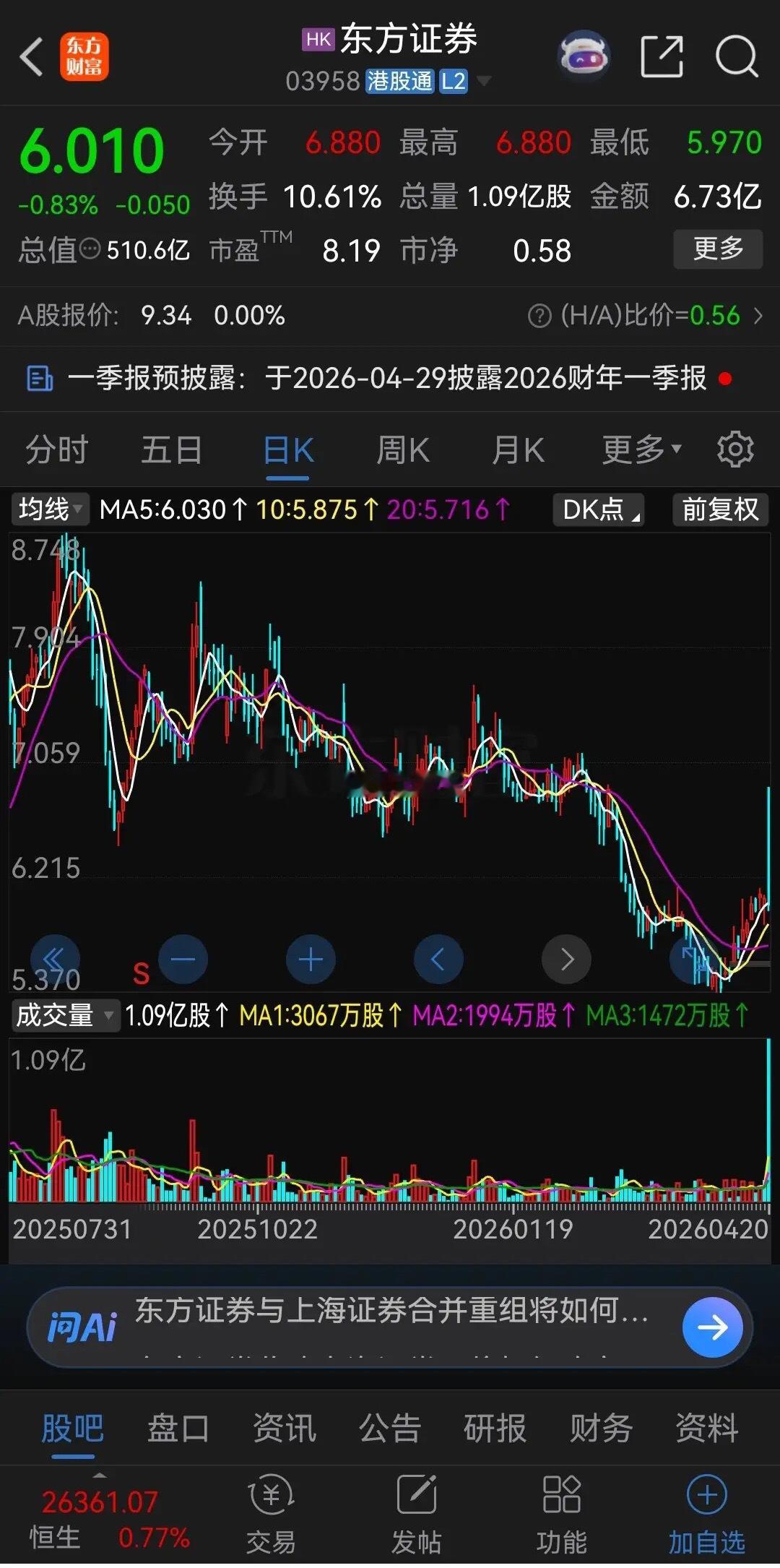 真不能对券商股抱有幻想！在失望方面，券商从没有让股民失望过！东方证券拟收购上海证