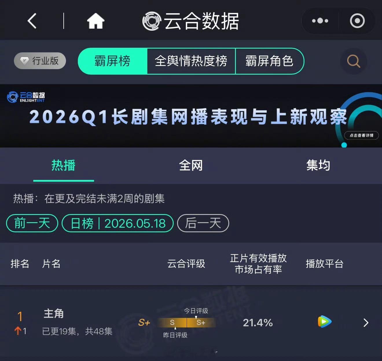 主角不负热爱主角争气 主角热度破29000 