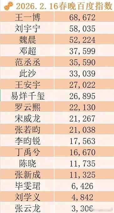 春晚男明星百指前三：王一博、刘宇宁、魏晨    女明星百指前三：白鹿、刘浩存、迪