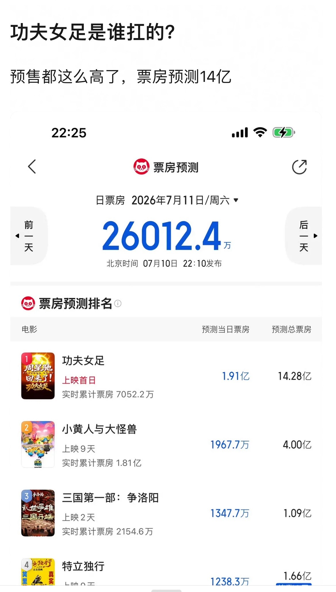 功夫女足谁扛票房？迪丽热巴粉丝：周星驰 