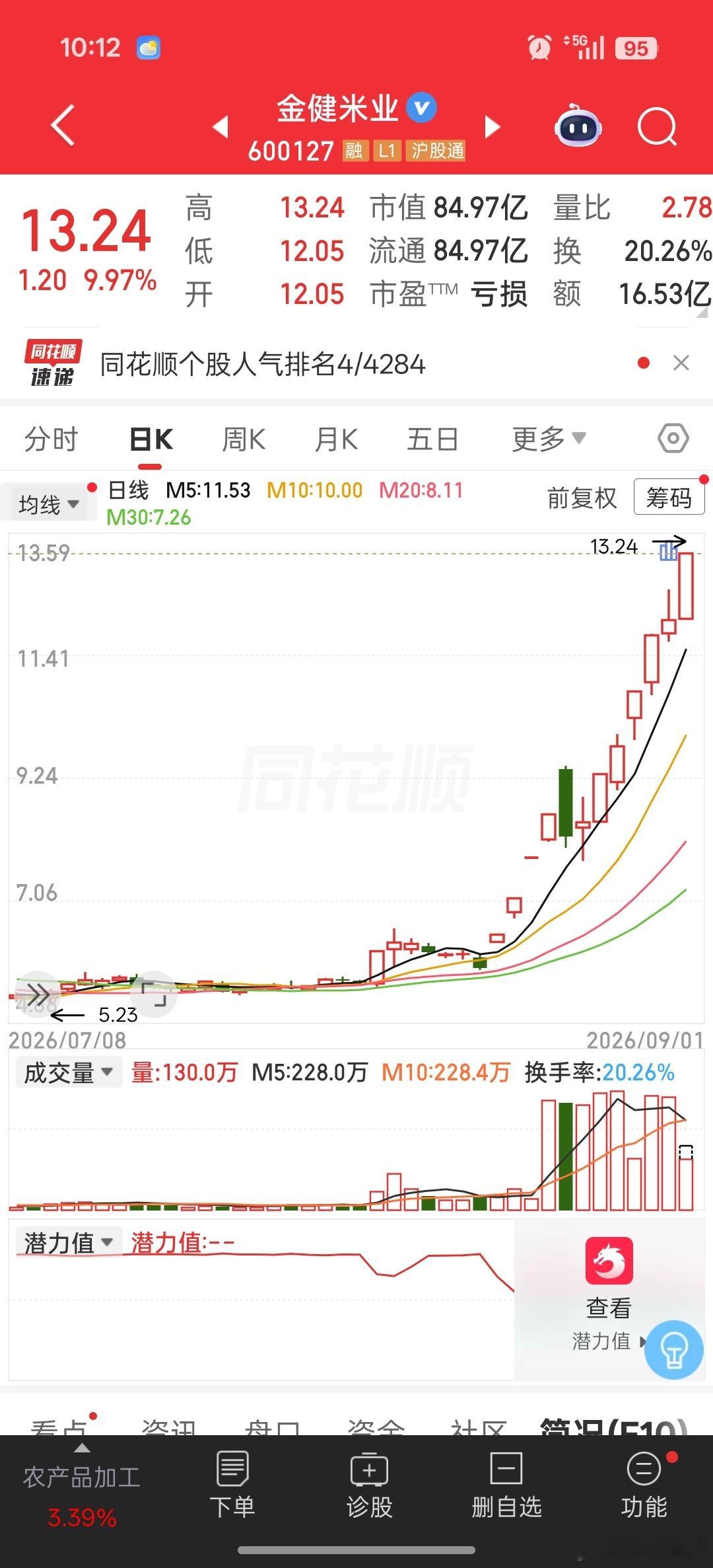 20天内涨幅134.75%[干饭人]曲线说财经投资说[超话] ​​​