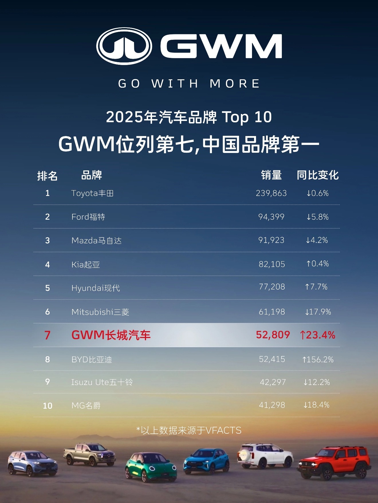 2025年长城汽车在澳洲市场共销售52809台新车，同比增长23.4%，位列市场