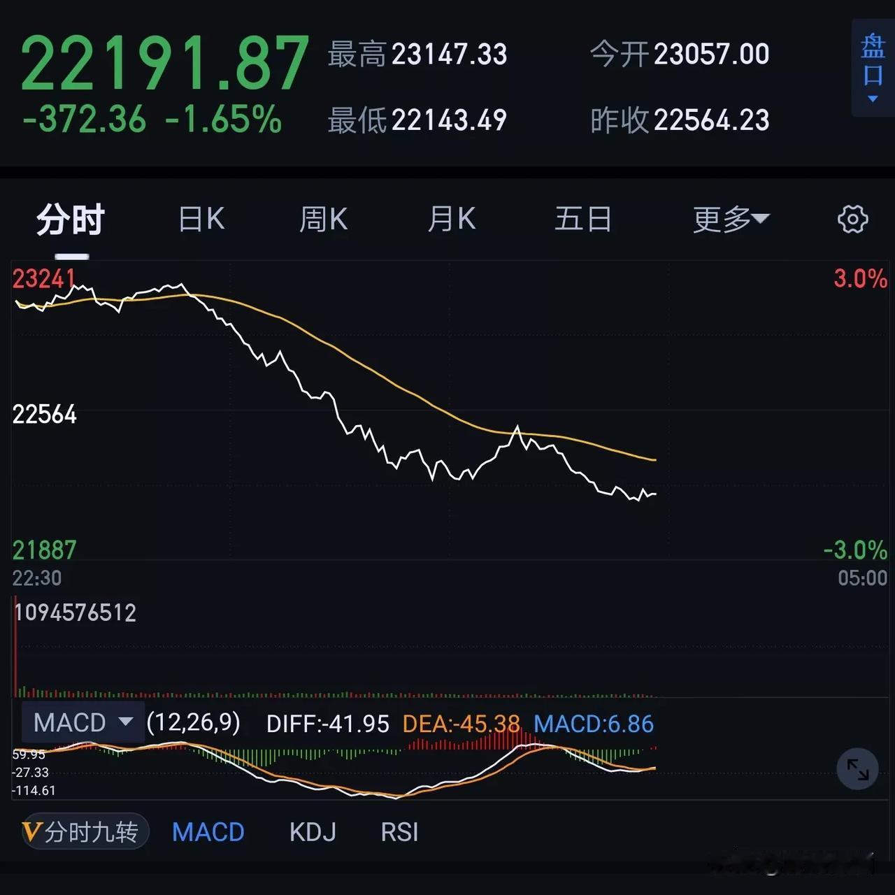 惊现！高台跳水！
原来牛气哄哄的纳斯达克，
也会玩这招啊！

美非农数据一公布，