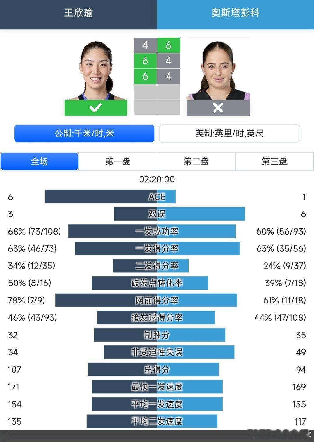 澳网2026 女单第二轮王欣瑜🇨🇳4-6/6-4/6-4战胜奥斯塔彭科🇱?