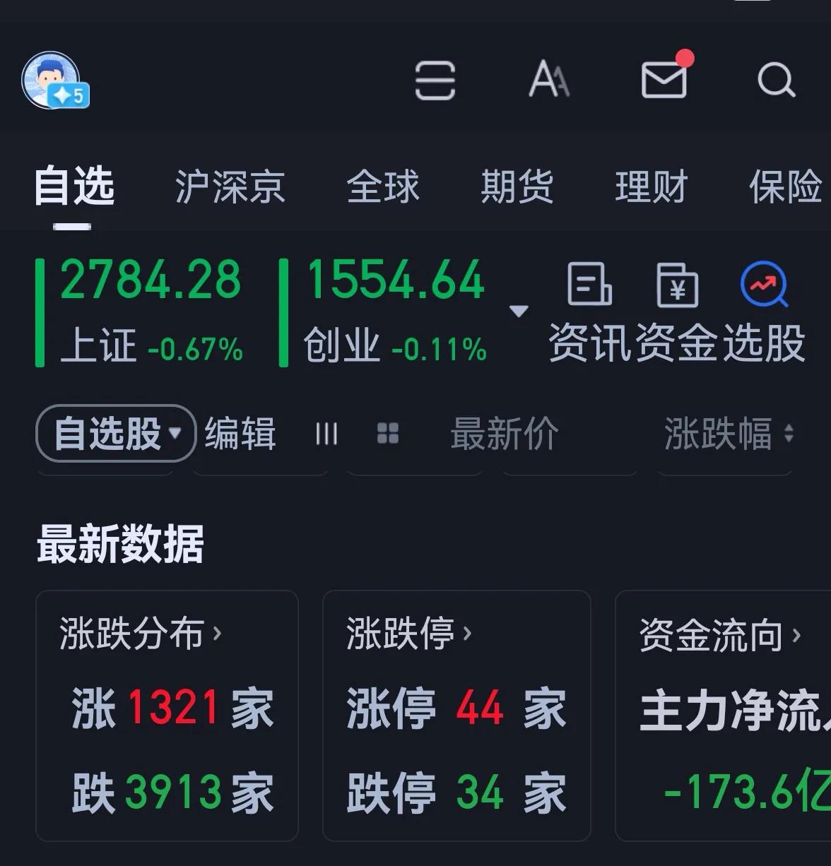 老手说股：（3）
今天大盘受外围影响，继续下跌。
账户①，持白药和君君。
账户②