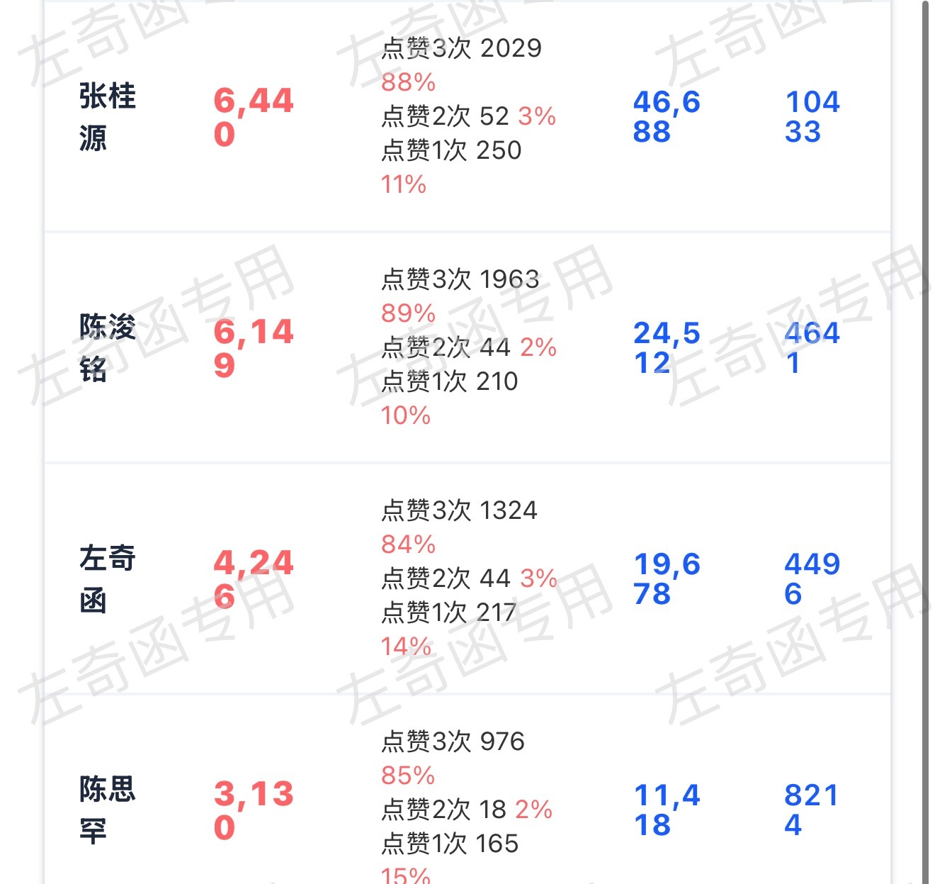 这都要八点了 居然还没有破5k 毛毛们你们人呢‼️看到老寻完成 扩散‼️左奇函李