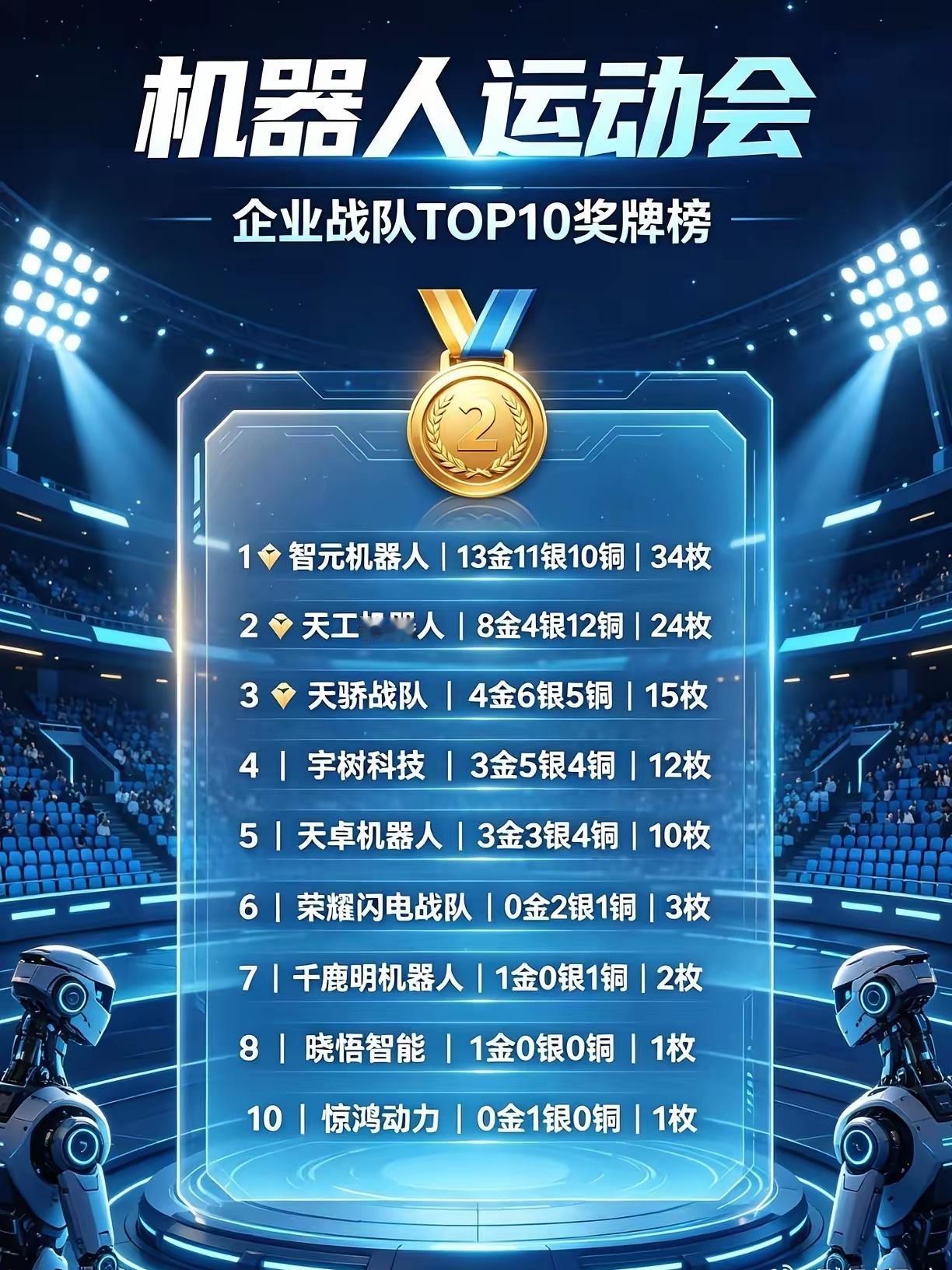 这是机器人运动会的奖牌榜，智元机器人完全是吊打其他选手，而在网上从来没有输过的宇