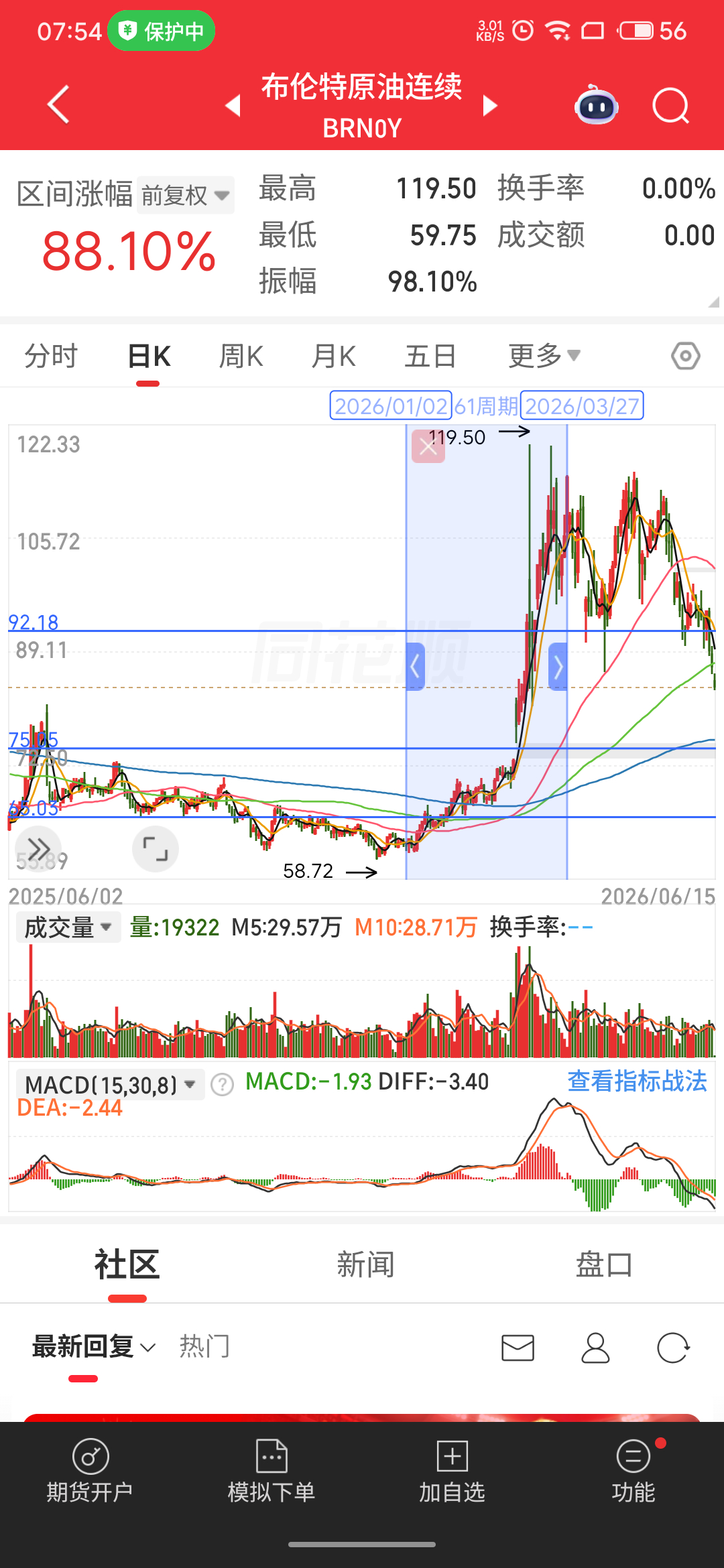 布伦特原油指数早盘跌至83美元/桶，年内涨幅从88%回落至38%；上半年还剩几个