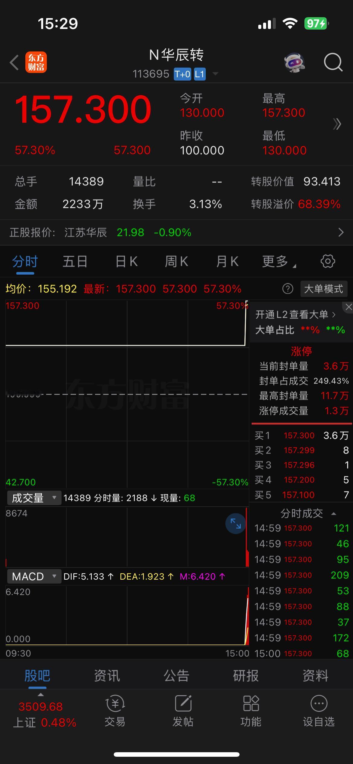 华辰转债尾盘集合竞价封住157.300，全天一共成交了14389手，成交量223