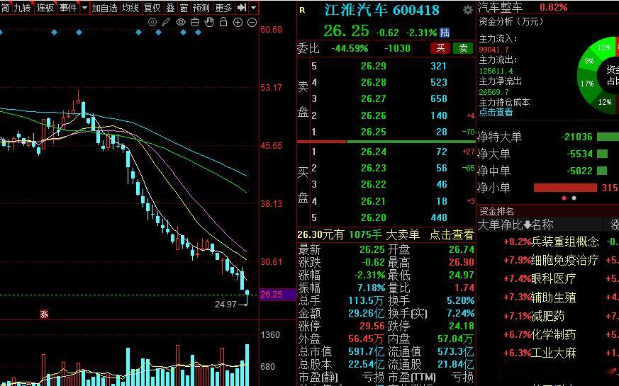 你说张盟主割肉离场了，江淮汽车会不会涨呢？章建平豪赚10亿后血亏
