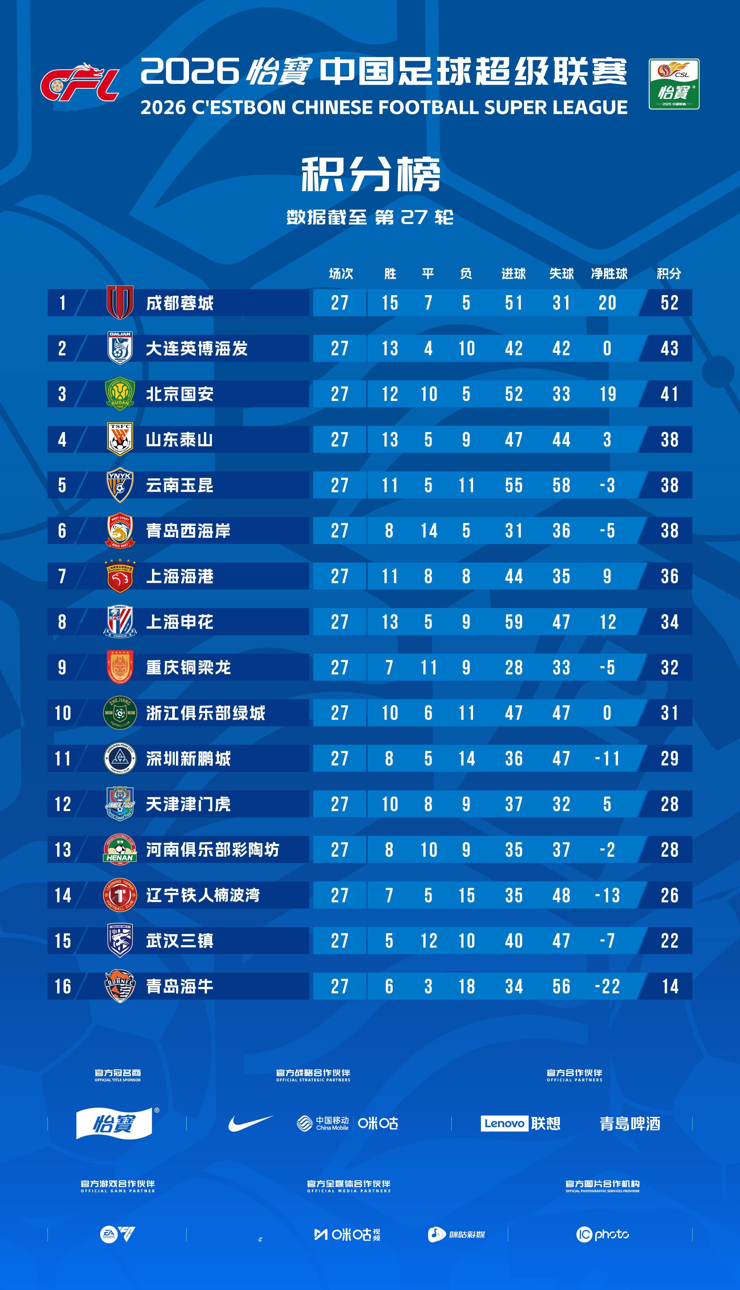 2026怡宝中超联赛 截至第27轮 积分榜一起登场文明行动月中超联赛[超话] ​