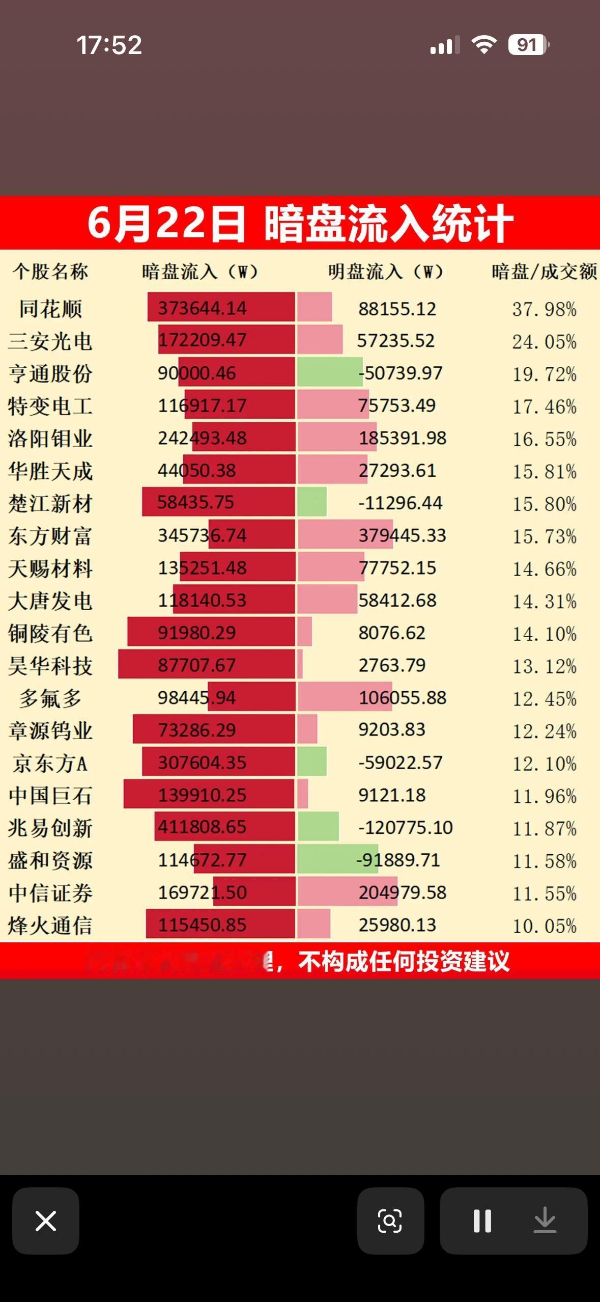 6月22日暗盘流入统计，揭秘市场暗流涌动！

6月22日是股指期货交割日，市场高