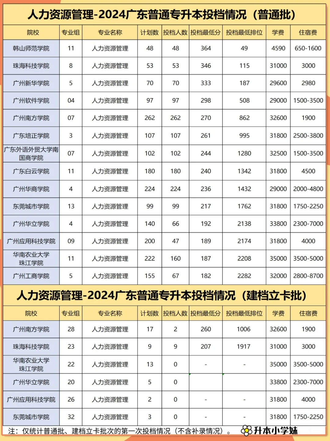 人力资源管理-专升本招生院校、分数线