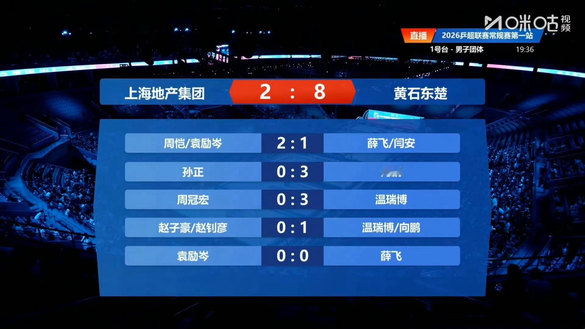 上海地产集团2-8 黄石东楚第一盘：周恺/袁励岑2-1薛飞/闫安第二盘：孙正 0