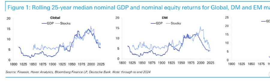 全球股票回报与GDP增长的200年脱钩现象<br /><br />一...