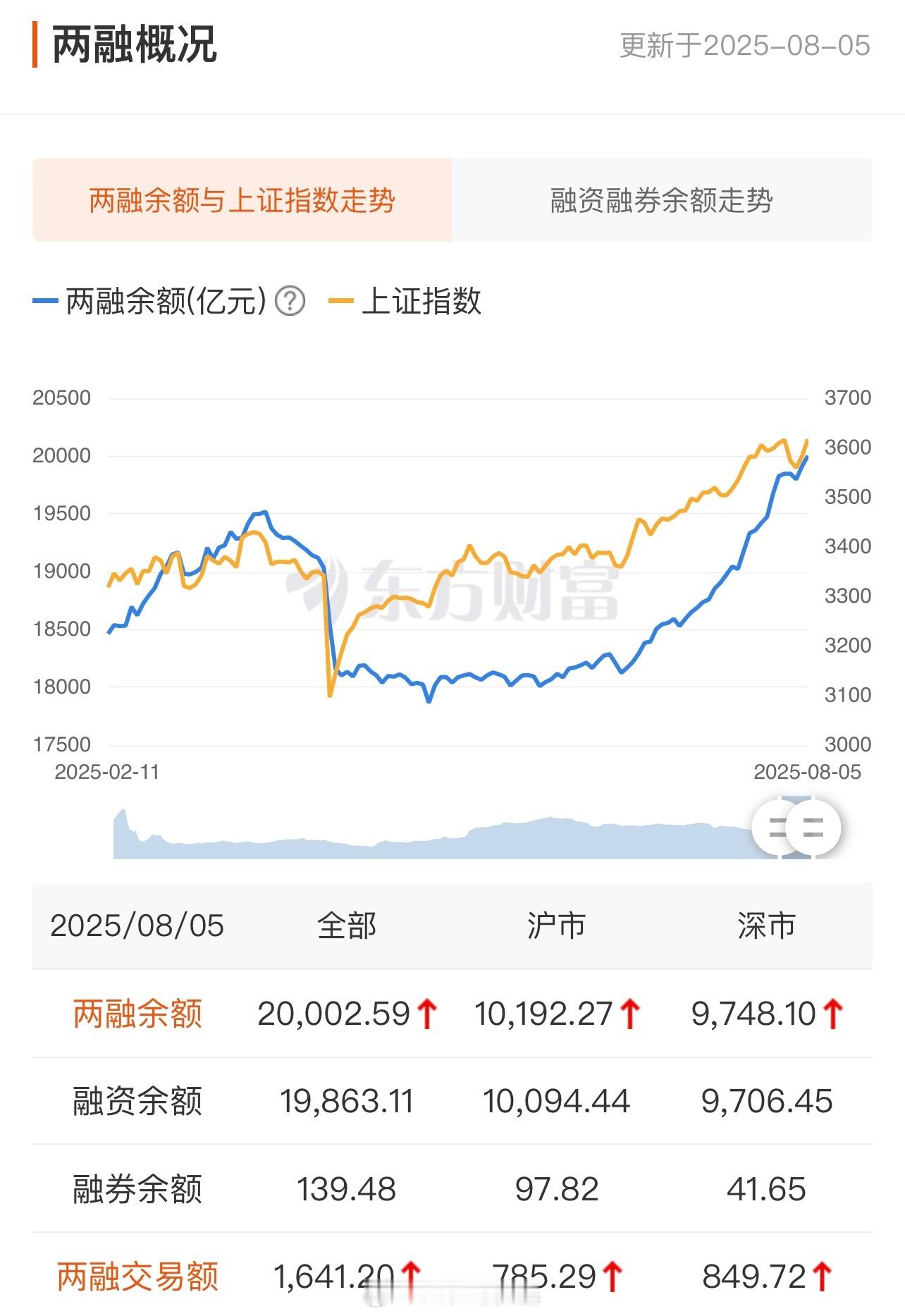 时隔十年，A股两融再度上2万亿了。 ​​​