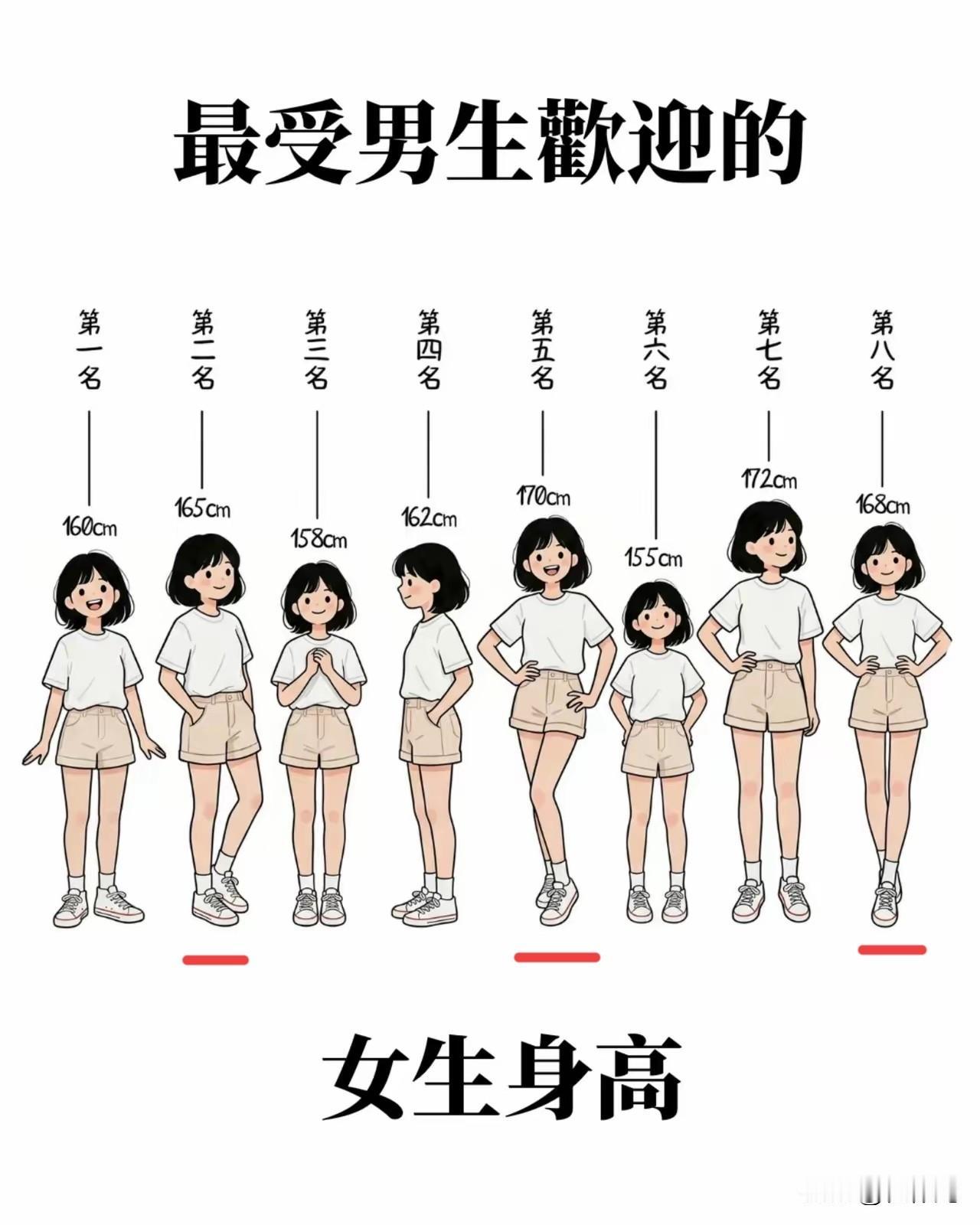 最受男女双方欢迎的身高都是多少？
男生最喜欢女生的身高不应该是1.6米吧？应该更