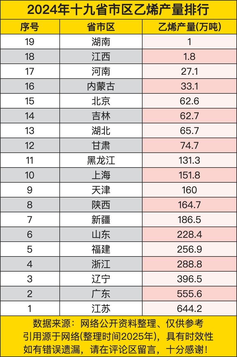 江苏以 644.2 万吨的乙烯产量位居榜首，这彰显了江苏在化工领域的强大实力。其