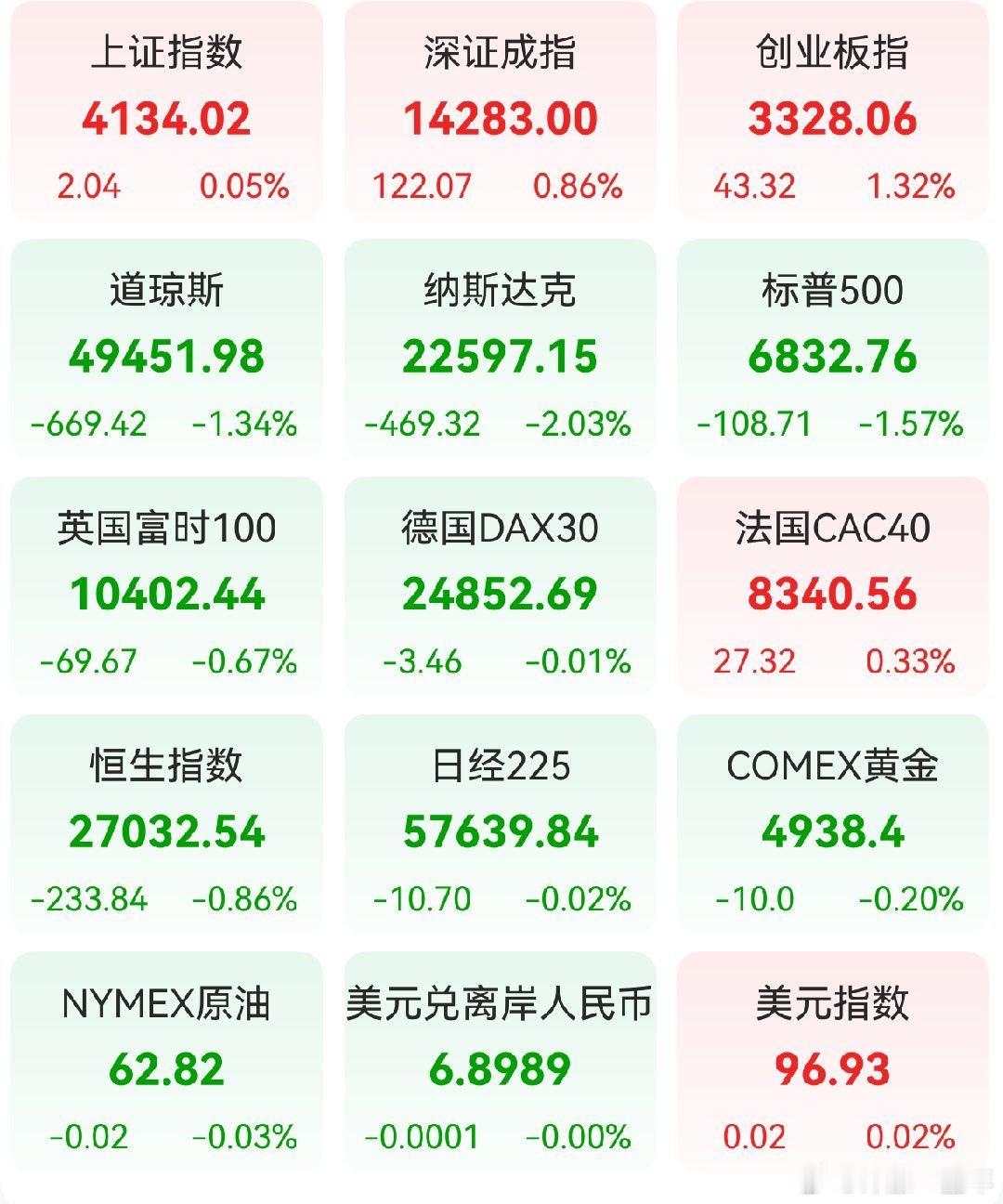 A股 昨日，全球主要市场指数情况 