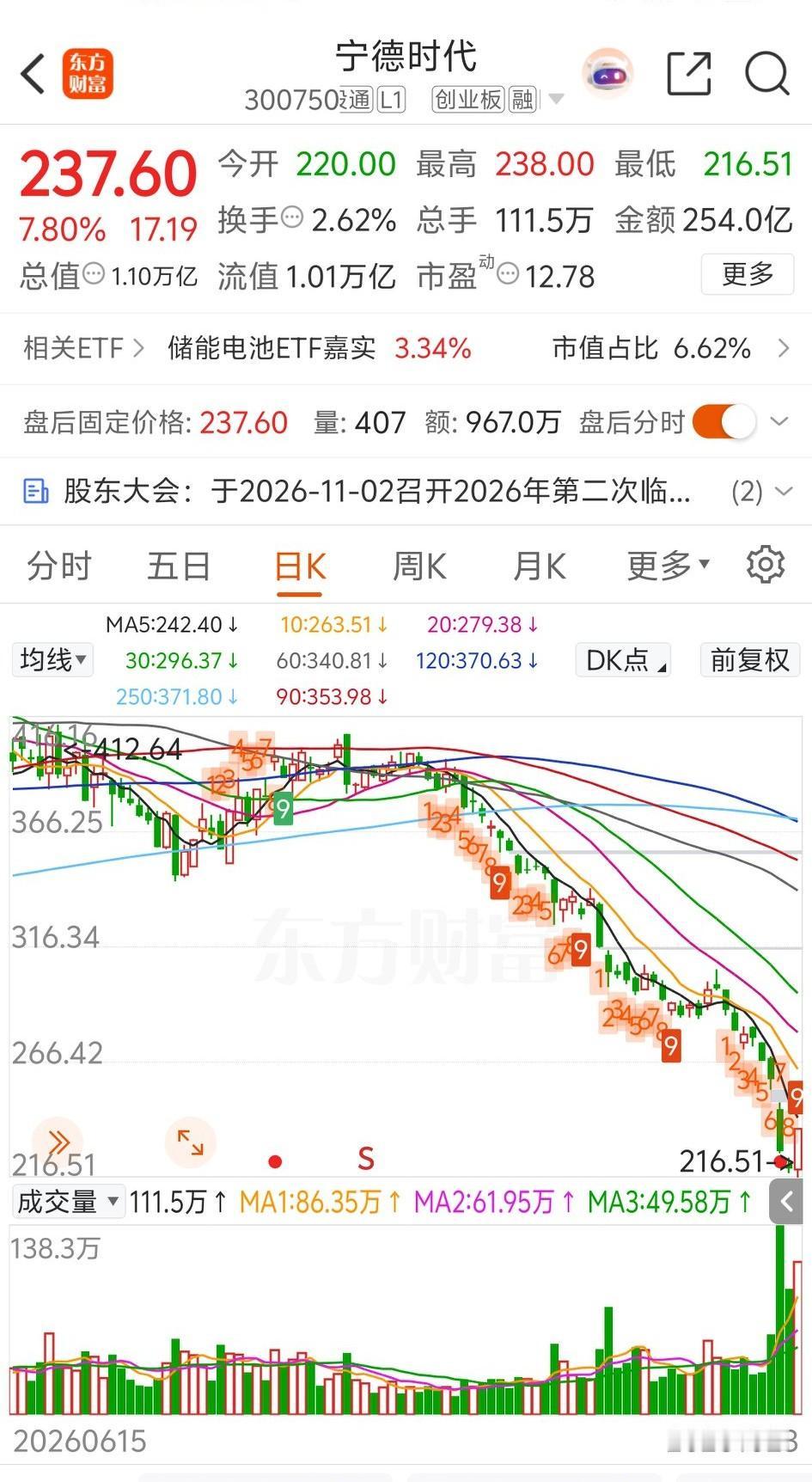 本周五宁德时代放量大涨7个多点！带领创业板指数大涨超四个点，在这个地方宁德时代发