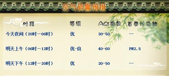 【苏州每日空气质量实况和预报】今日（截至15时）空气质量实况：良，AQI指数：5