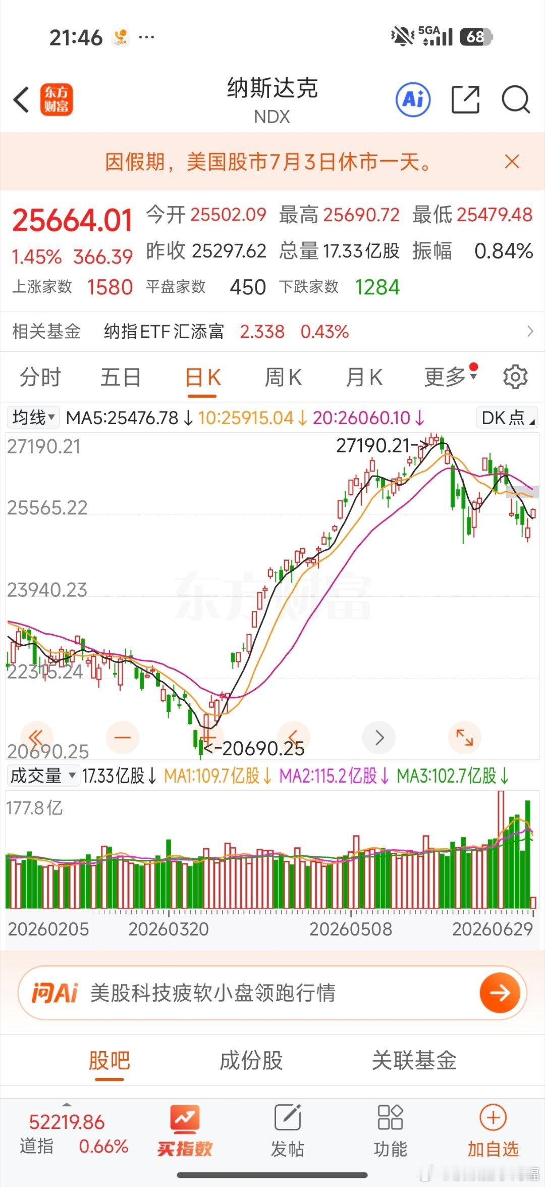美股三大指数高开高走 