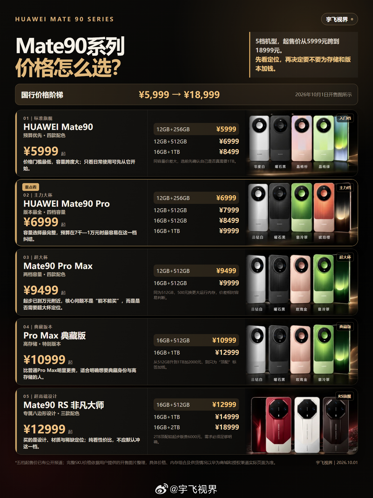 Mate90系列怎么选？Mate90系列这次从5999元一路卖到18999元，五