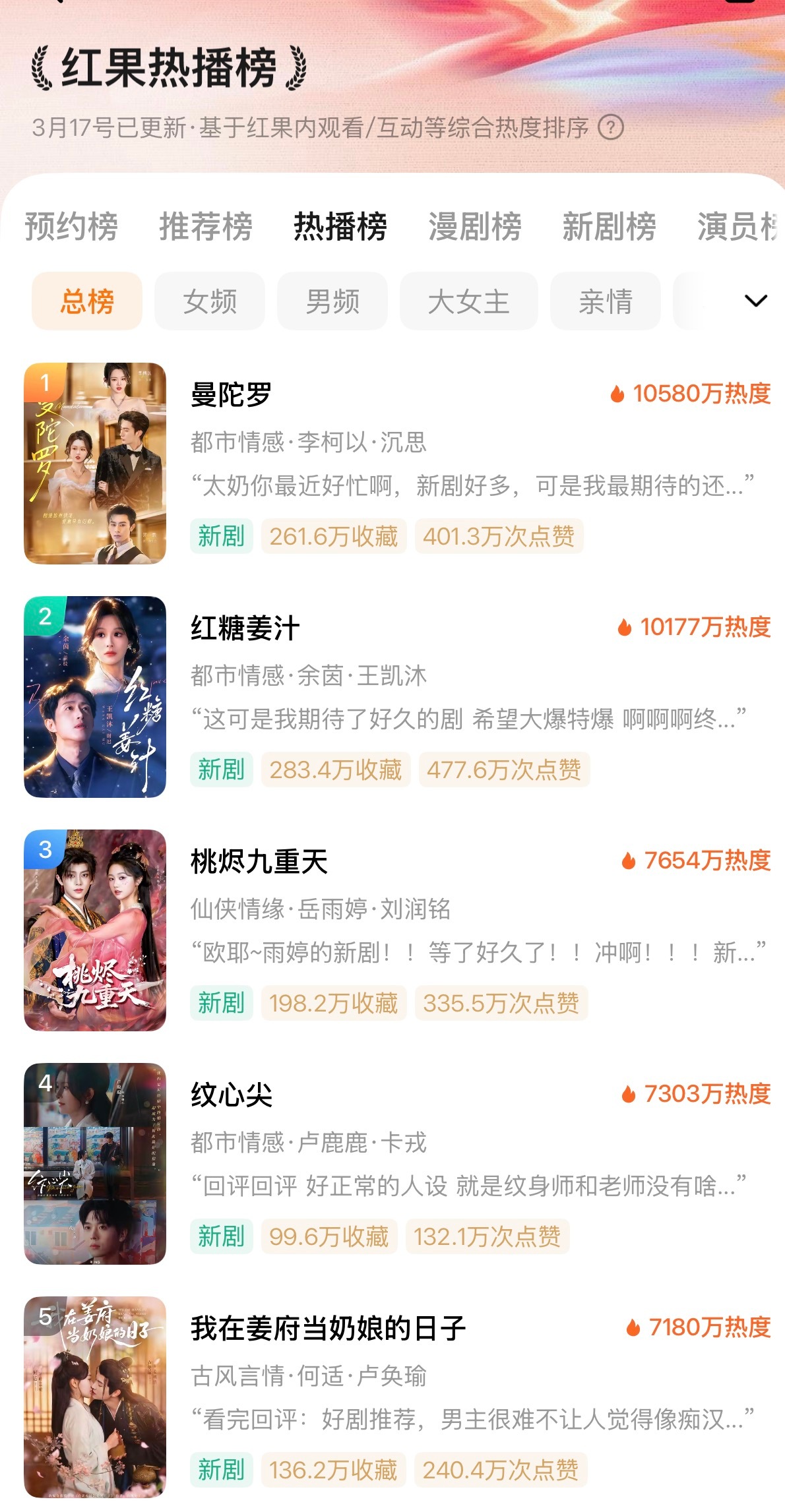 卧槽！曼陀罗逆跌的一个大的！ 破亿了！热度 10580万！ 🎉  恭喜李柯以 