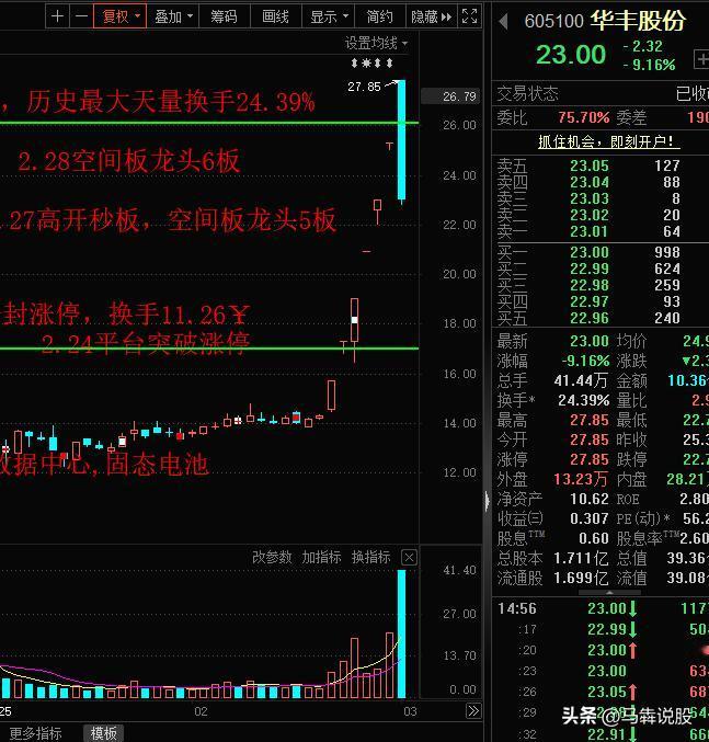 太凶残了！今天A股高标股继续释放亏米效应，空间板压缩至4板，本来空间7板突破的华