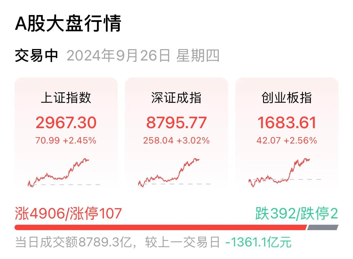   股民赔钱都赔习惯了，股市突然这么涨，咋还不会玩了？小心脏有点受不了了。