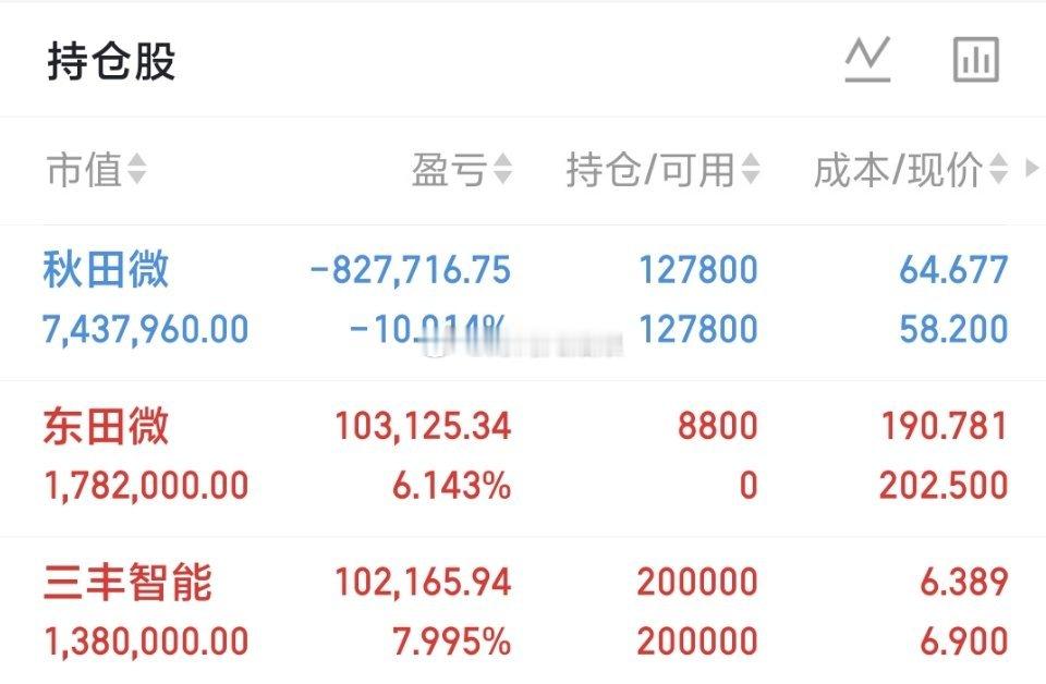 500万本金，目标1年做到3000万，1年翻六倍，欢迎各位前来验证！（第95天）