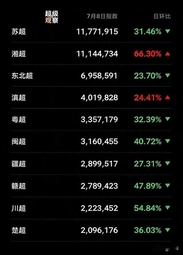 7月8日各超热度指数，排名第一的依然是苏超1000多万，没想到湘超也是1000多