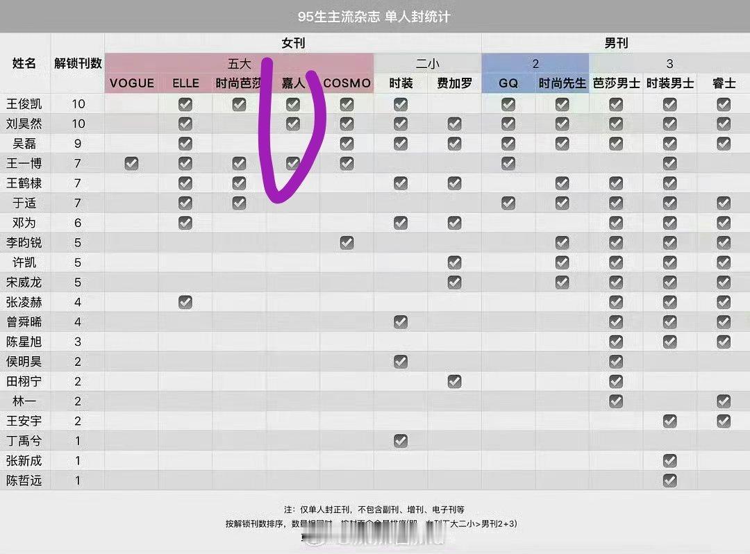 张凌赫第二本五大，嘉人要来了！！3个月内连续双登五大，这个含金量懂得都懂。 