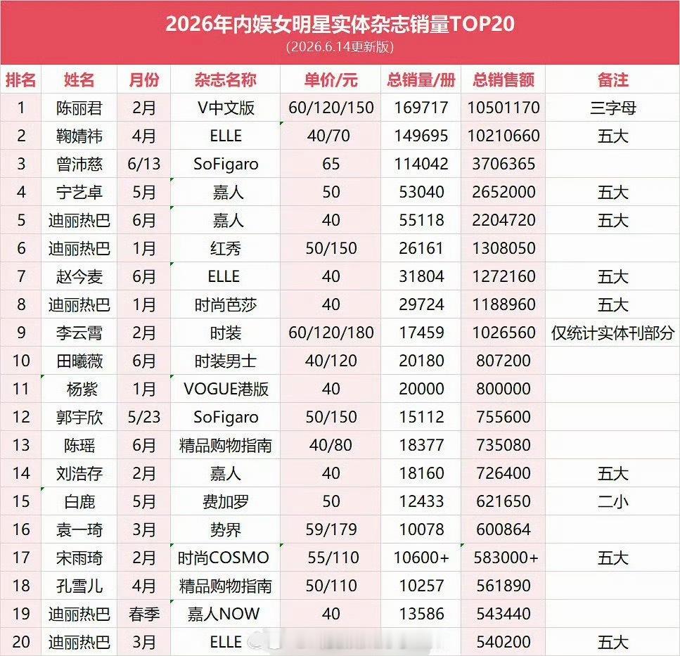 最新2026内娱女明星杂志销量排名汇总🈶，符合大家体感吗？ 