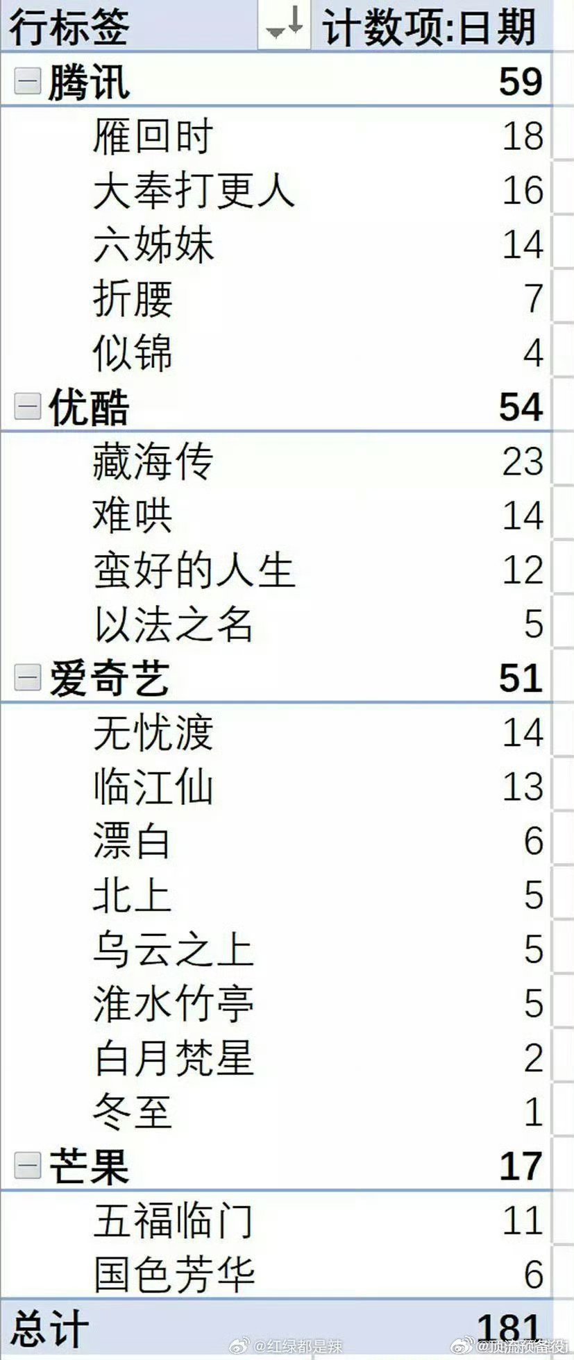 2025上半年四大平台云合榜首天数 🐧：雁回时👖：藏海传（全平台第一）🥝：