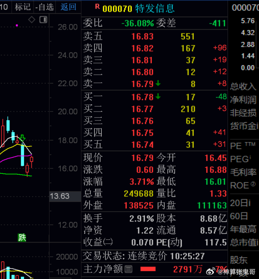 今日大阳线应该没问题吧！！！a股 ​​​