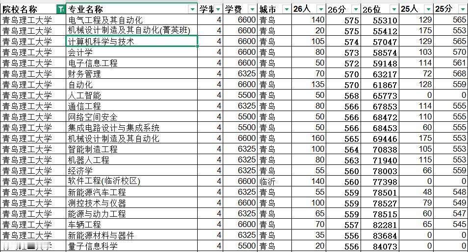 青岛理工大学路人皆知我独醒，别人有的我也有，别人没有的我也有。电气、机械、计算机