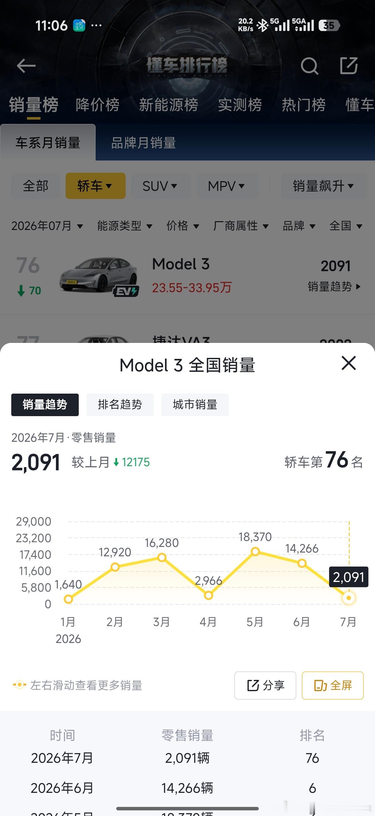 7月销量，小米SU7又干翻特斯拉Model3了2.1万的销量，不说这个月的Mod