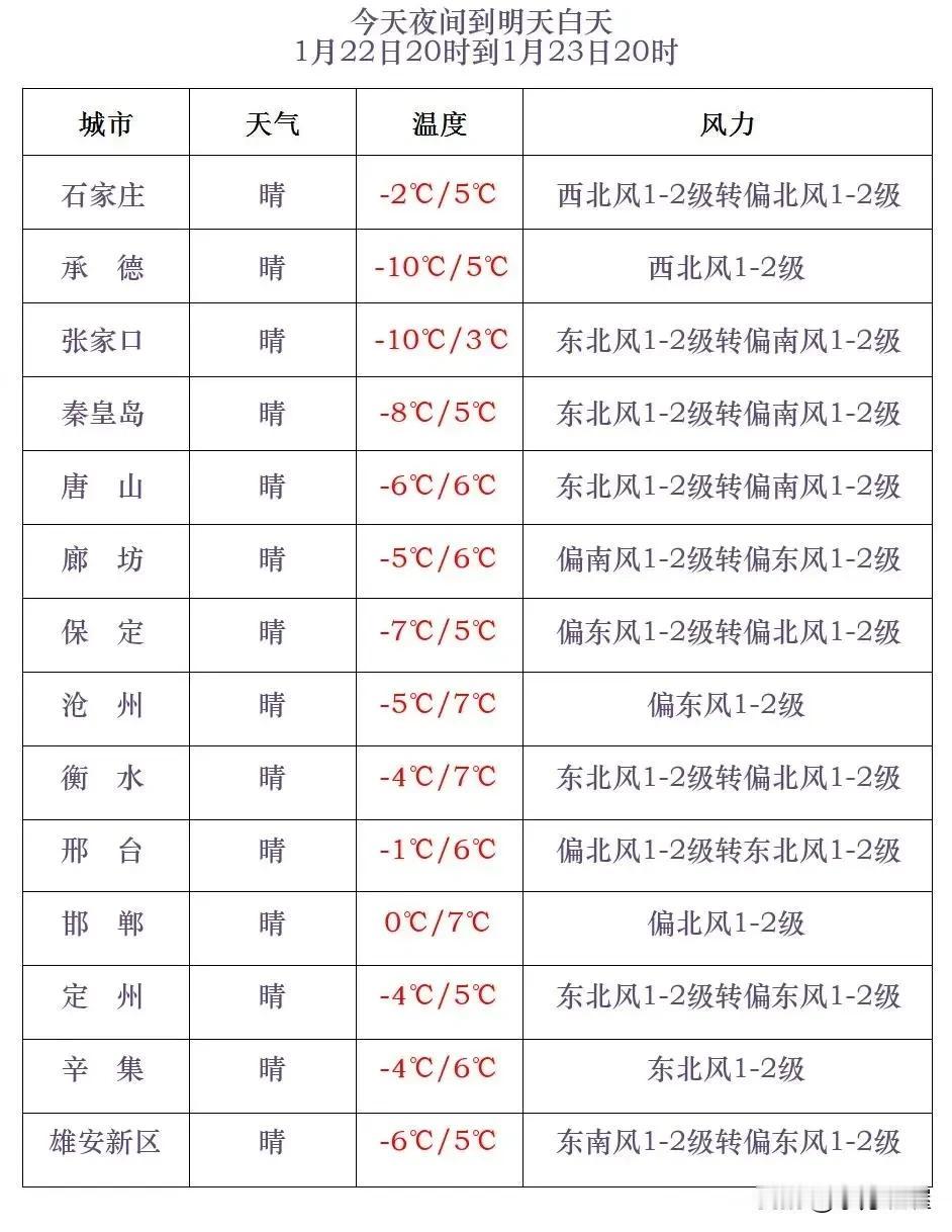 河北省气象台2025年1月22日17时发布天气预报：
      今天傍晚到夜间