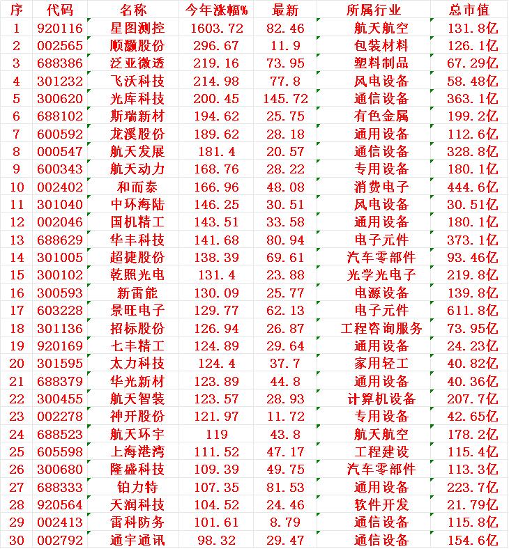 商业航天概念，2025年以来涨幅最多的30名单

星图测控：今年涨幅 +1603