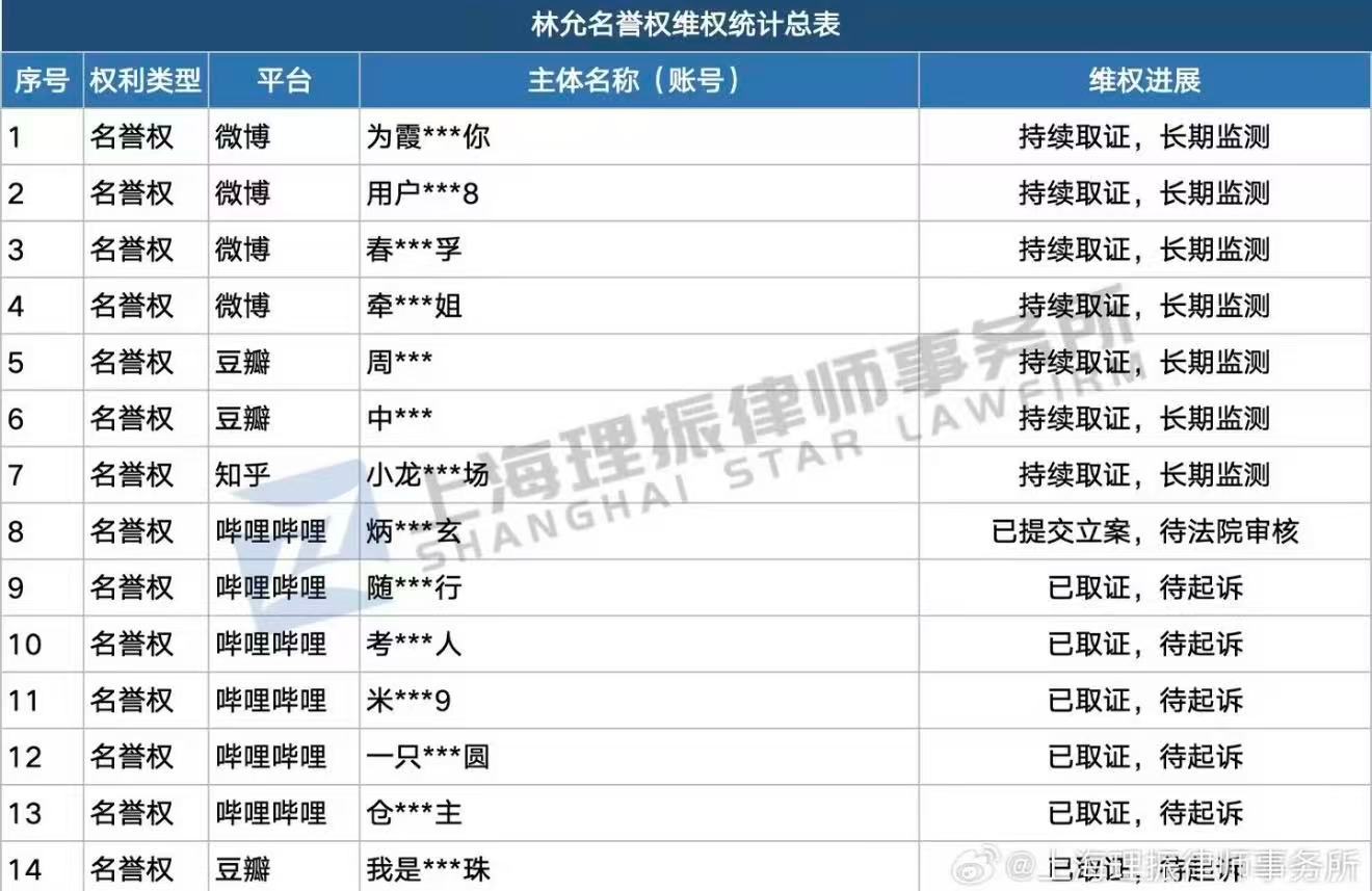 林允方追责恶意造谣林允方起诉多个造谣账号 新的维权进展更新了，部分账号已经取证待