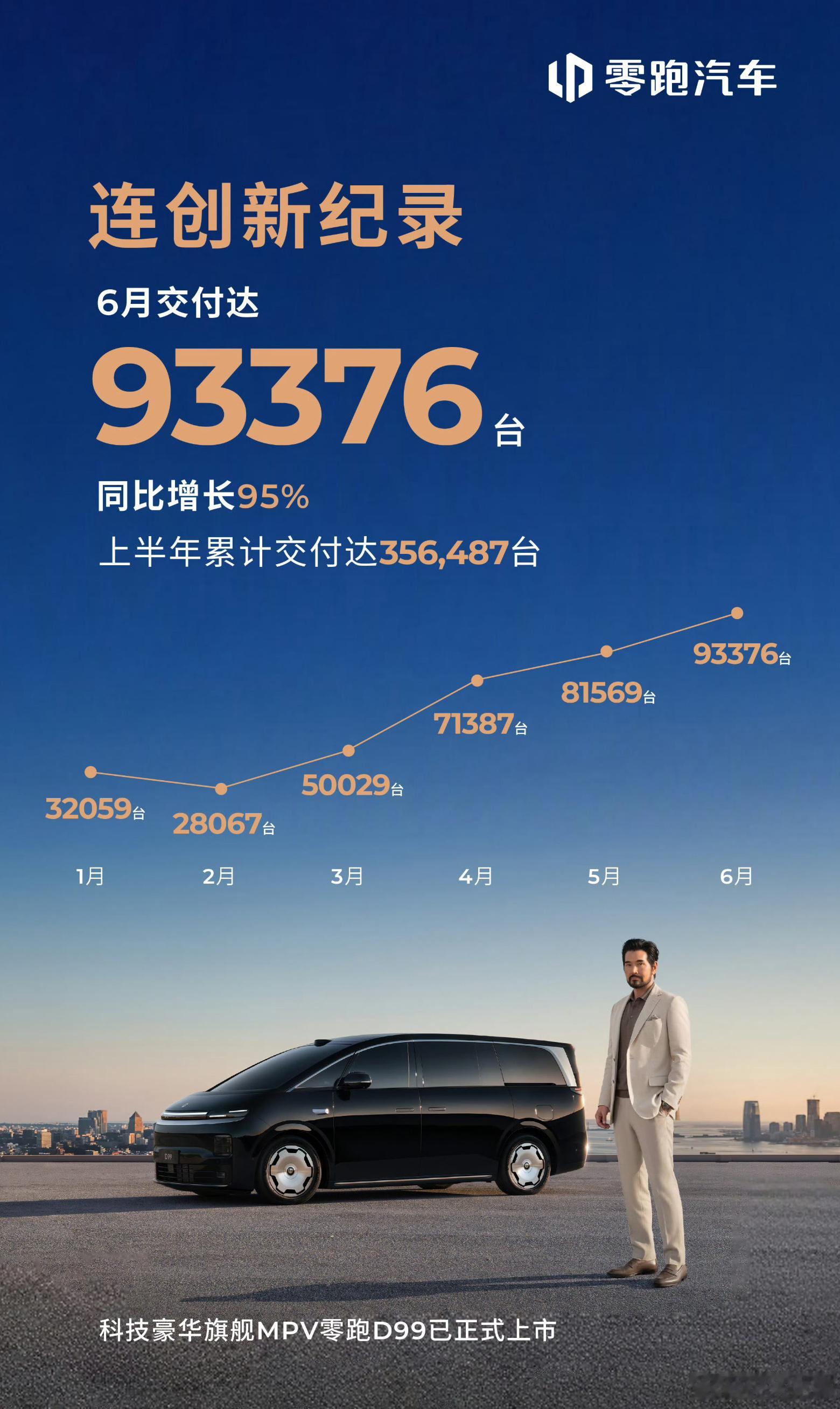 零跑6月交付93376台，虽然大家经常调侃零跑是半价理想，但这销量确实猛~ 