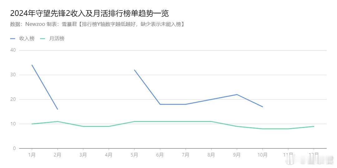 守望先锋2  今天闲下来，给大家总结了一下守望先锋2在2024年的收入及月活走势